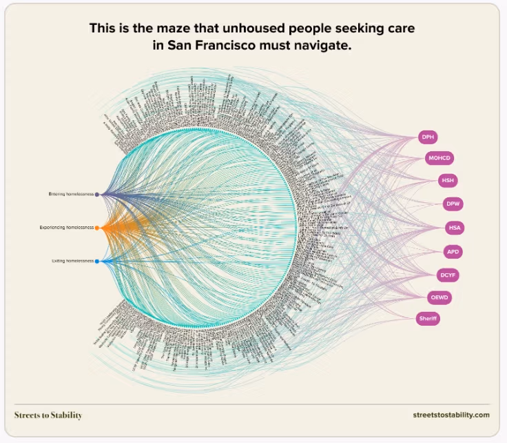 A visual of the many different routes unhoused people seeking care must navigate in San Francisco