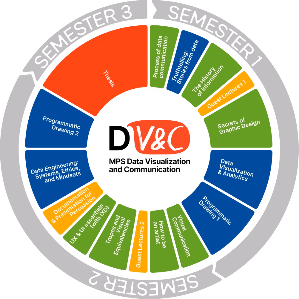 Curriculum diagram illustrating the balanced structure of our three-semester, 10-month program with 36 credit hours.