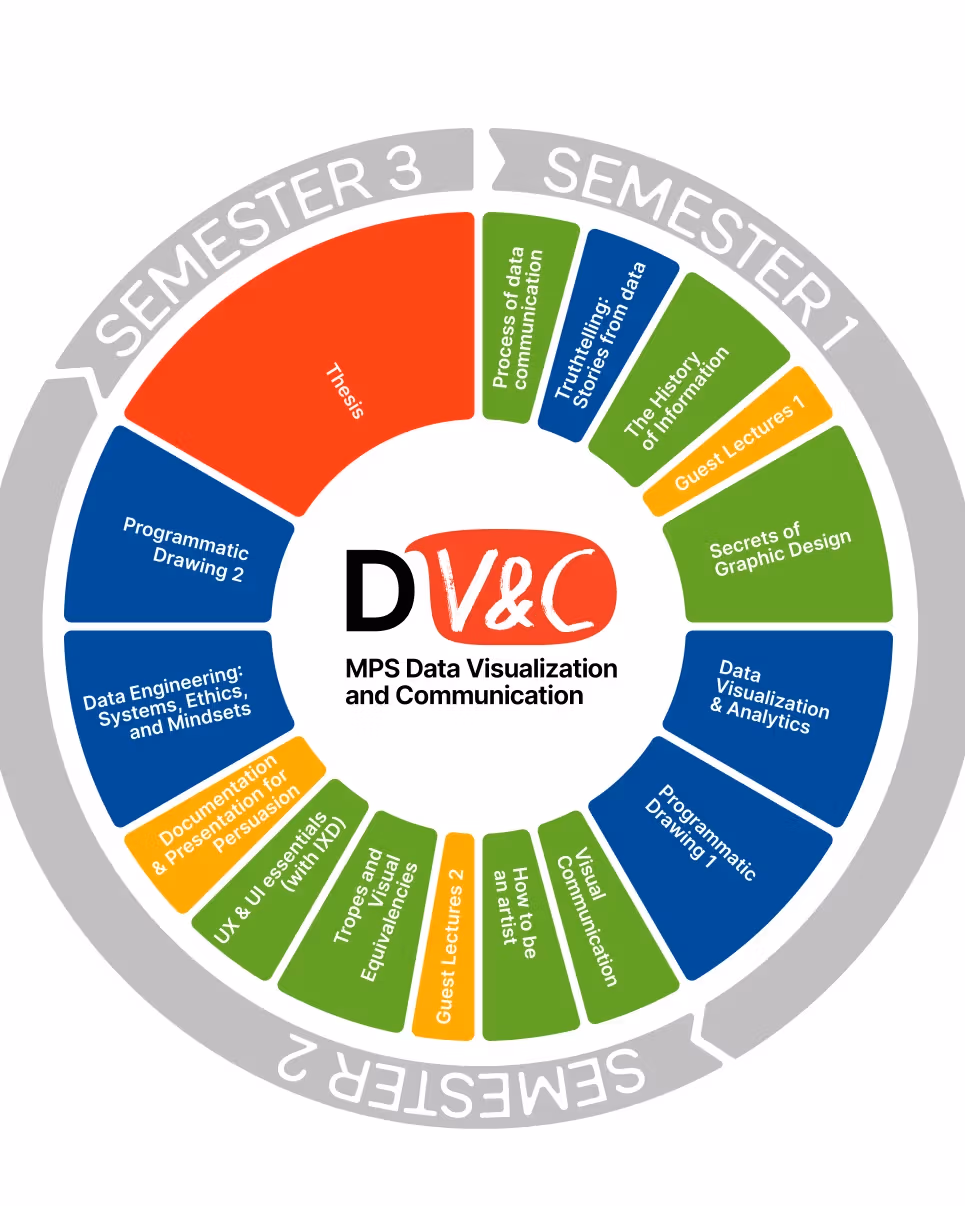 Curriculum diagram illustrating the balanced structure of our three-semester, 10-month program with 36 credit hours.