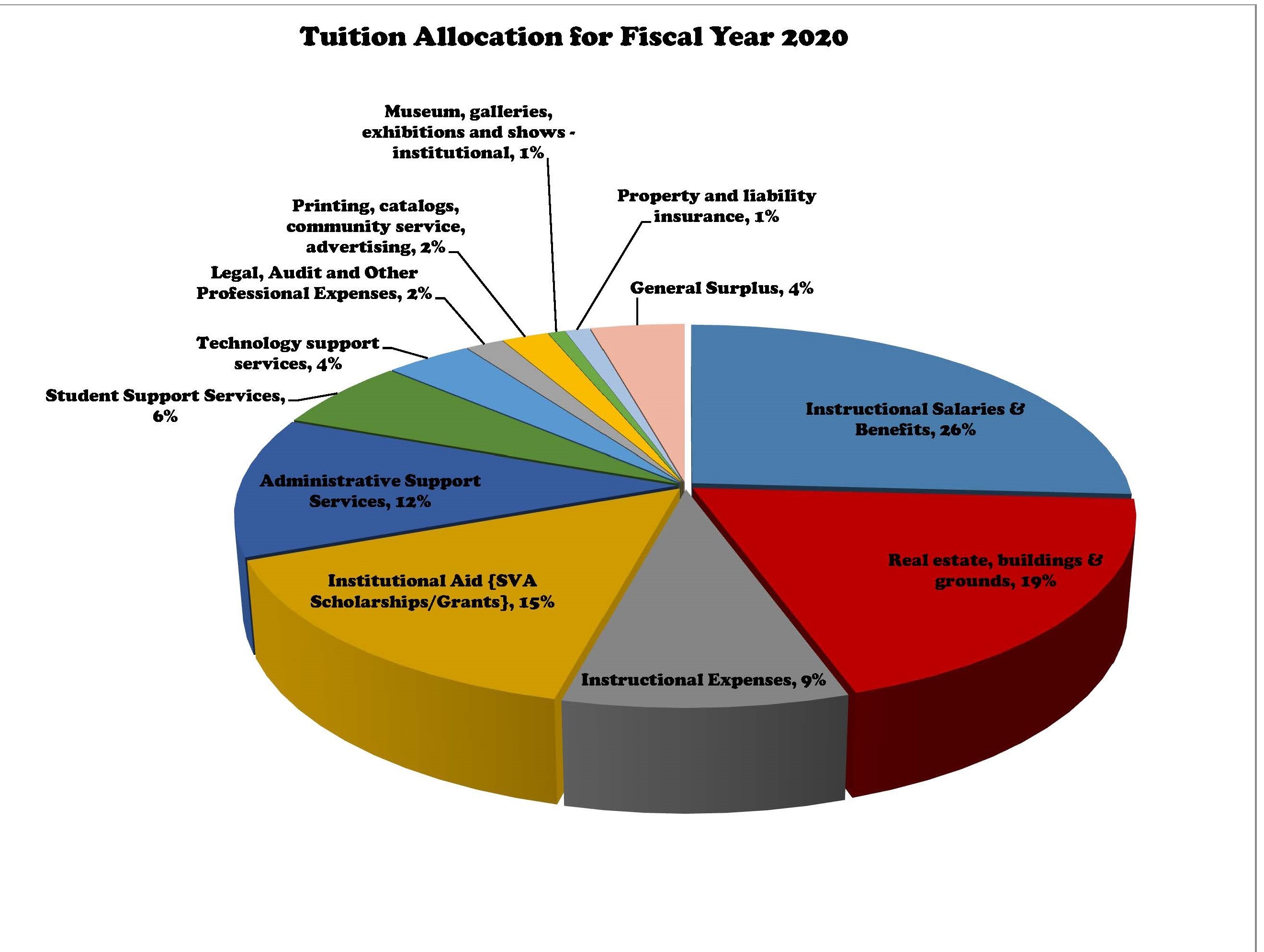 Tuition Allocation SVA