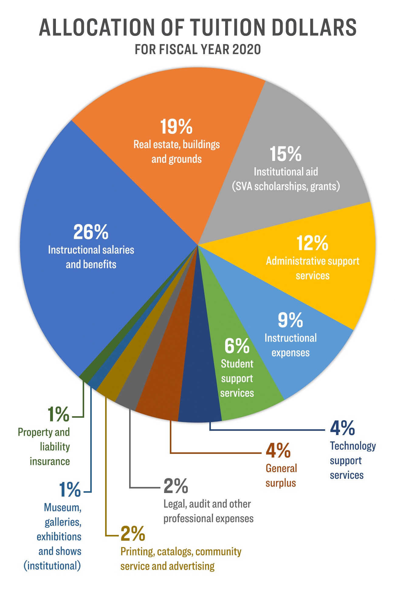 Tuition Allocation SVA