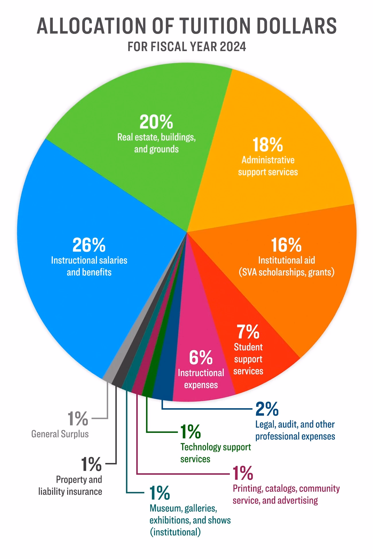 pie chart illustrating the breakdown of 2024's tuition allocation, wherein the four biggest catagories are instructional salaries and benefits, real estate and grounds, admissions support, and institutional aid. 